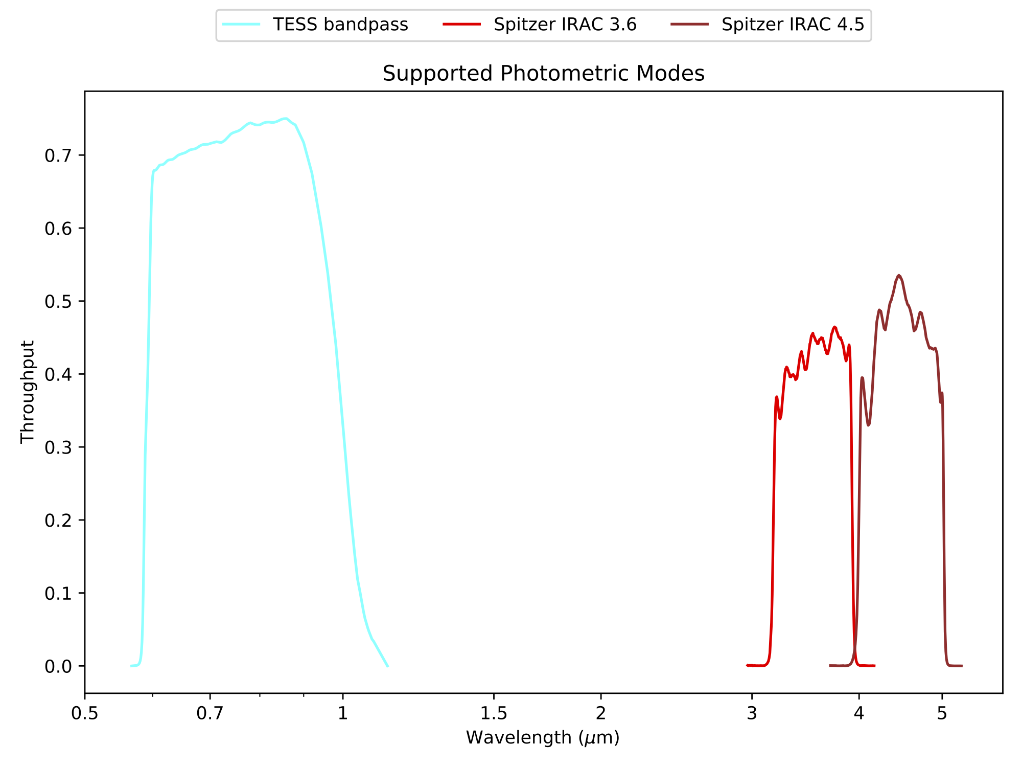 supported photometric modes